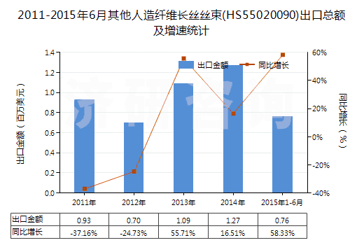 2011-2015年6月其他人造纖維長絲絲束(HS55020090)出口總額及增速統(tǒng)計